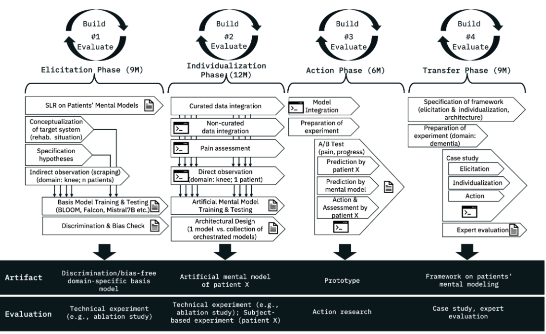 FedWell – Life-Long Federated User and Mental Modeling for Health and Well-being