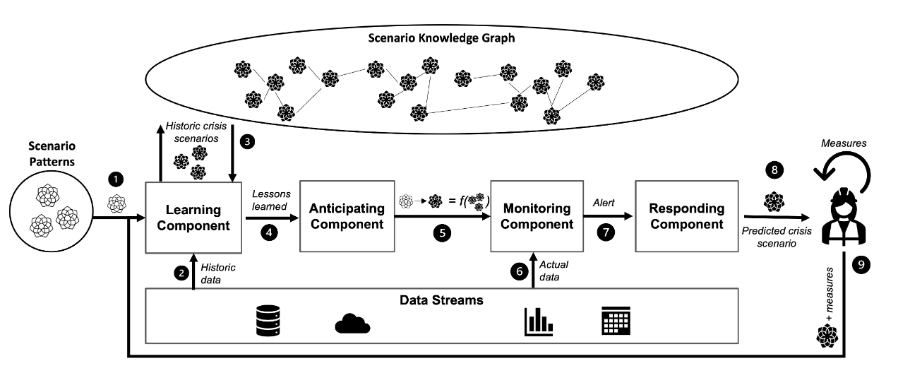 PAIRS – Privacy-Aware, Intelligent and Resilient Crisis Management